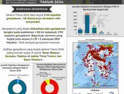 Kaleidoskop Kegempaan Wilayah Sulawesi dan Sekitarnya Selama Tahun 2024